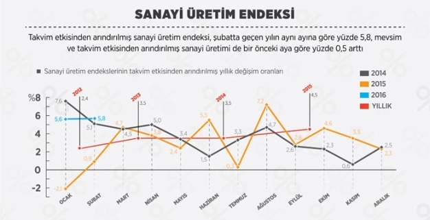 6 ayın zirvesi!