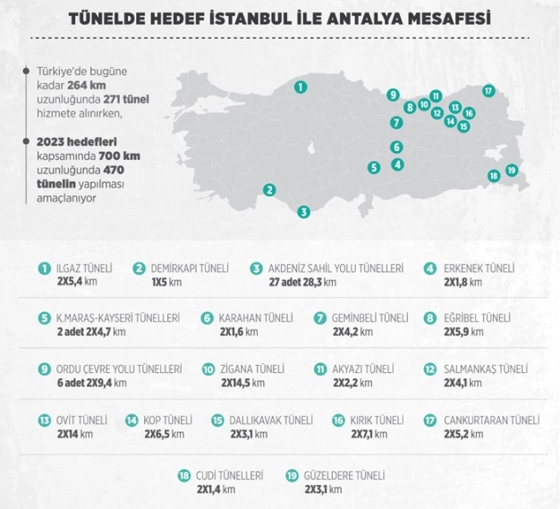 700 Km’lik 470 Tünel