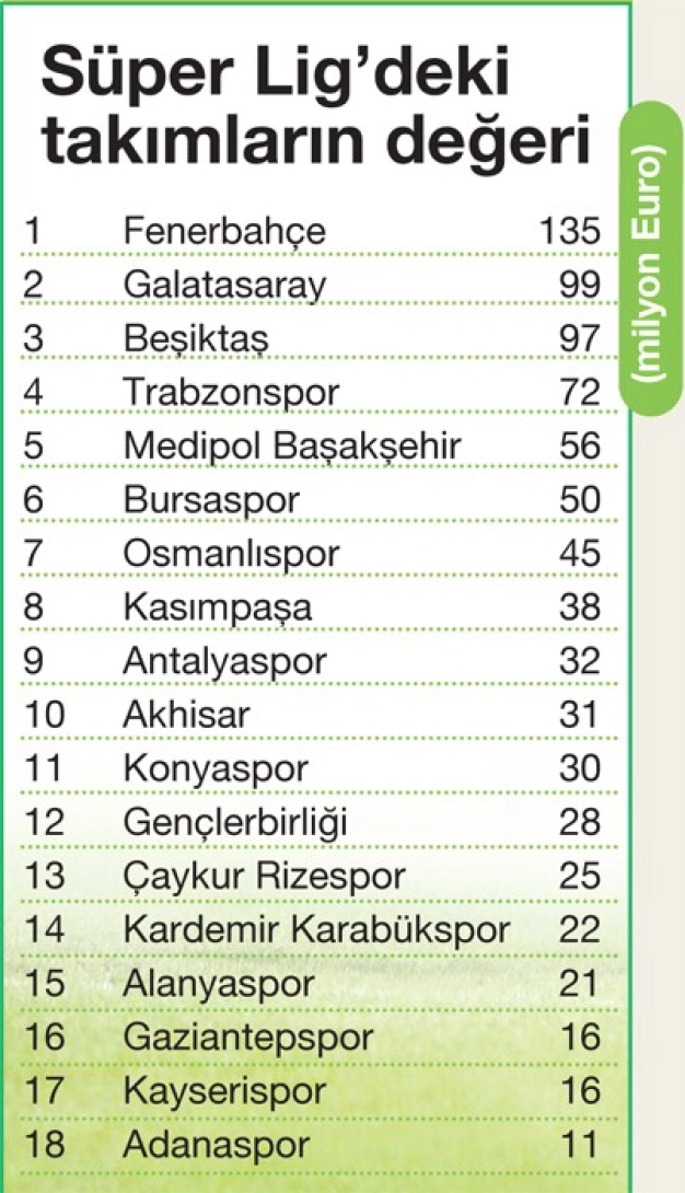 Süper Lig’in değeri 828 milyon Euro