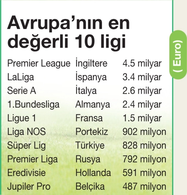 Süper Lig’in değeri 828 milyon Euro