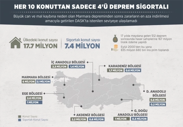Her 10 konuttan 4'ü DASK'lı