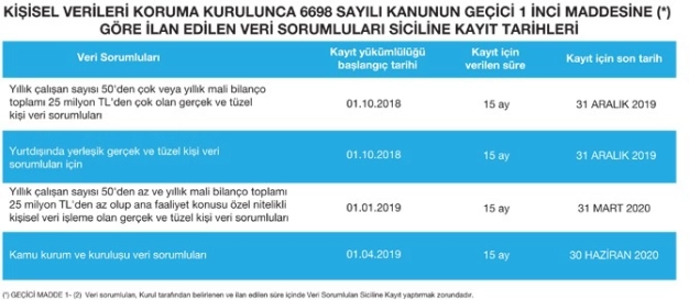 Kişisel veri kaydında kritik tarih 31 Aralık