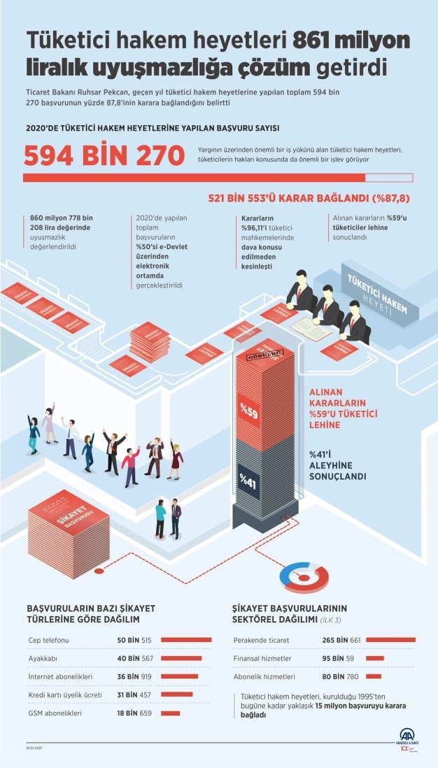 Tüketici hakem heyetleri 861 milyon liralık uyuşmazlığa çözüm getirdi