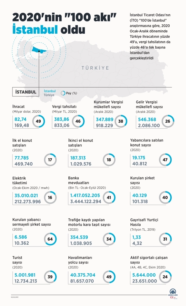 2020'nin '100 akı' İstanbul oldu
