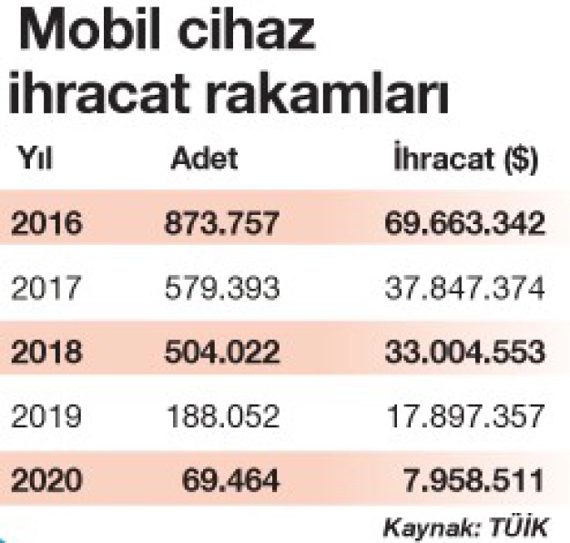 Mobilde yerli üretim ihracatta katma değer