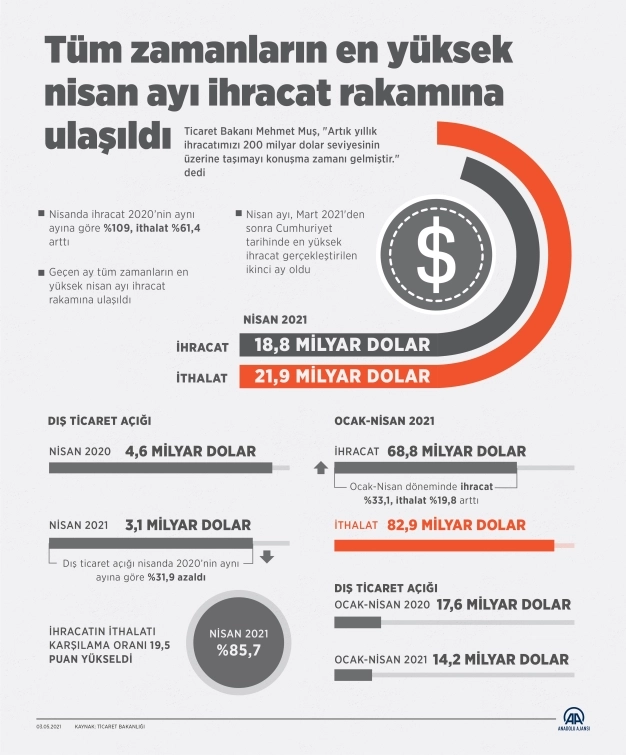 Tüm zamanların en yüksek nisan ayı ihracat rakamına ulaşıldı