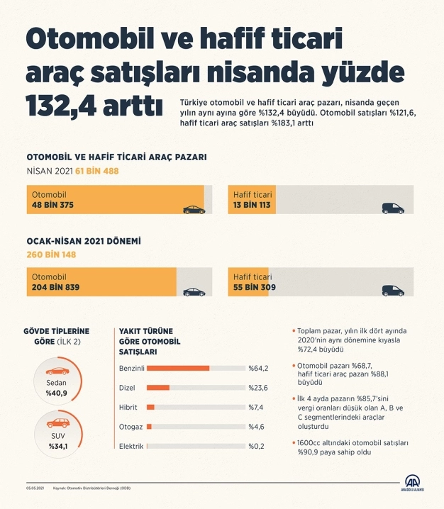 Otomobil satışlarında Renault, hafif ticaride Ford ilk sırada yer aldı
