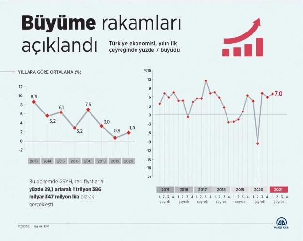 Türkiye ilk çeyrekte yüzde 7 büyüdü