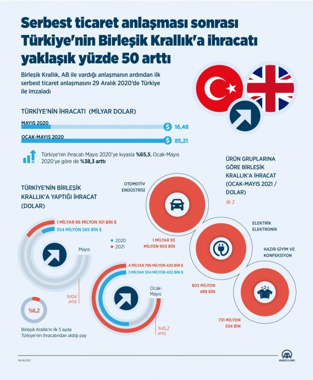 STA sonrası Türkiye'nin Birleşik Krallık'a ihracatı yüzde 50 arttı