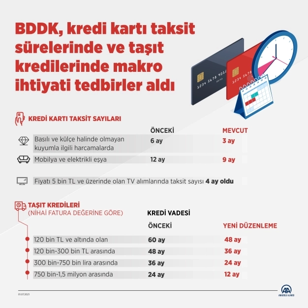 BDDK, kredi kartı taksit sürelerinde ve taşıt kredilerinde makro ihtiyati tedbirler aldı
