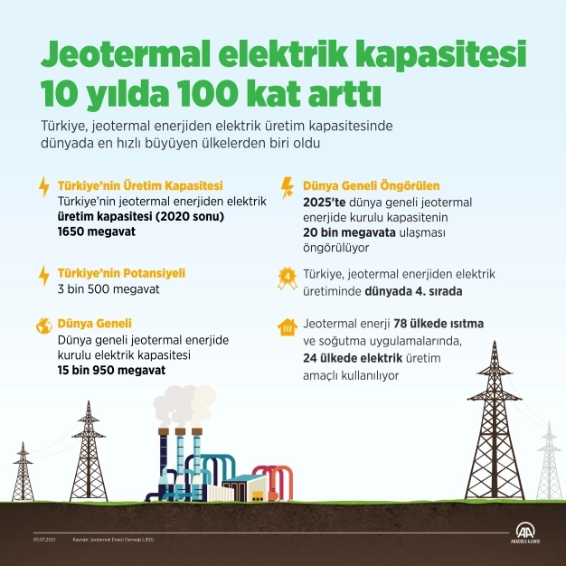 Jeotermal elektrik kapasitesinin 10 yılda 100 kat arttı