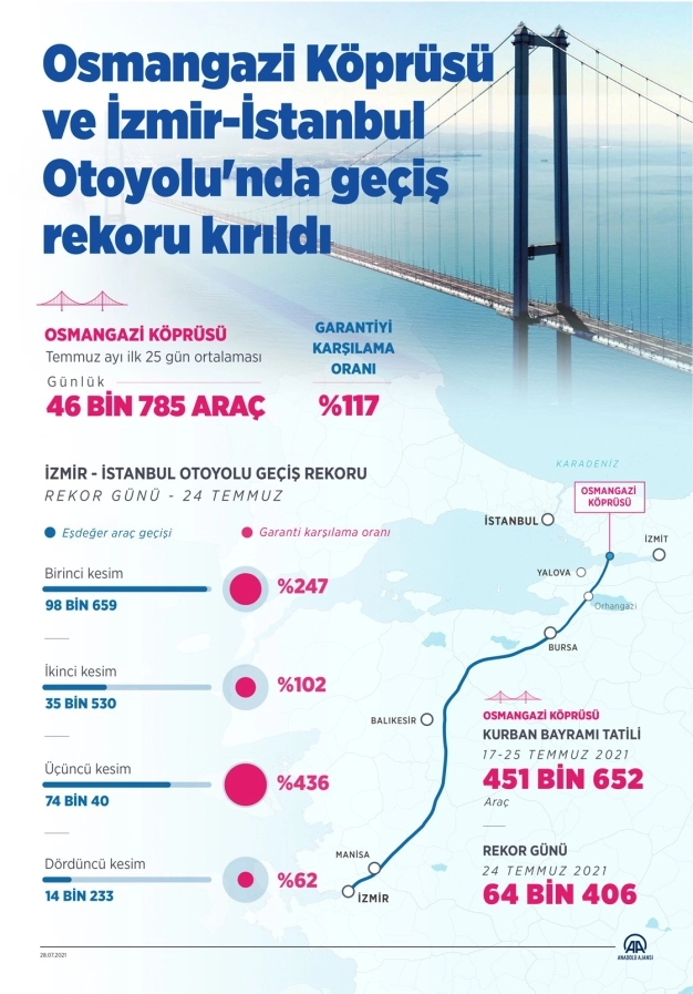 Osmangazi Köprüsü ve İzmir-İstanbul Otoyolu'nda geçiş rekoru kırıldı