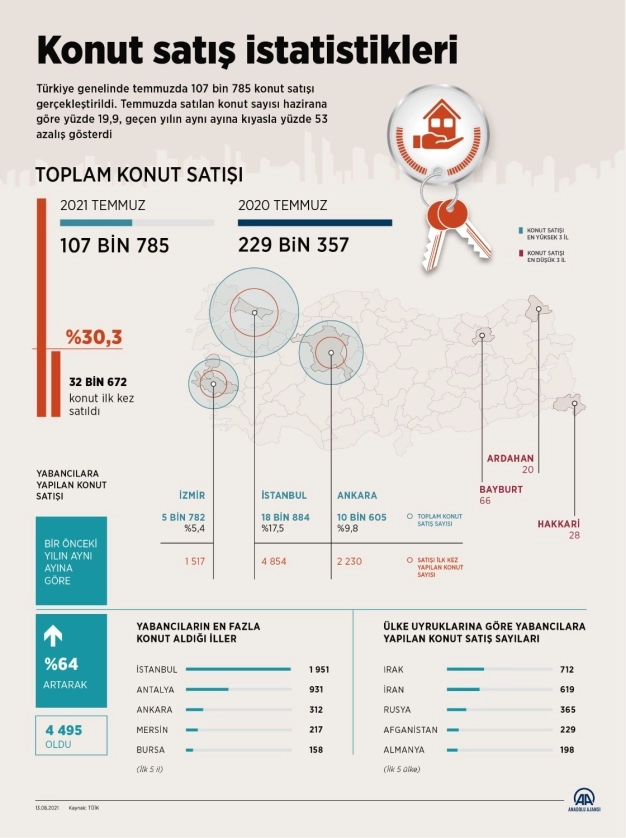 Türkiye'de temmuzda 107 bin 785 konut satıldı