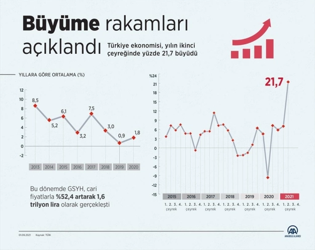 Türkiye ekonomisi ikinci çeyrekte yüzde 21,7 büyüdü