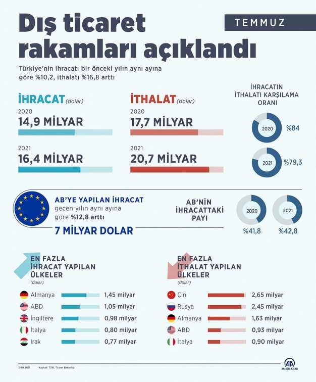 İhracat temmuzda yüzde 10.2 arttı