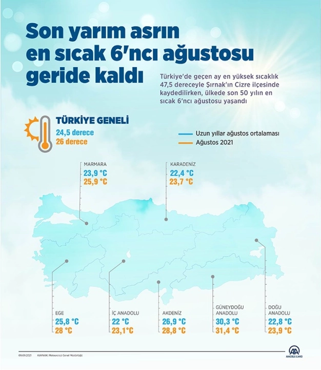 Son yarım asrın en sıcak 6'ncı ağustosu geride kaldı