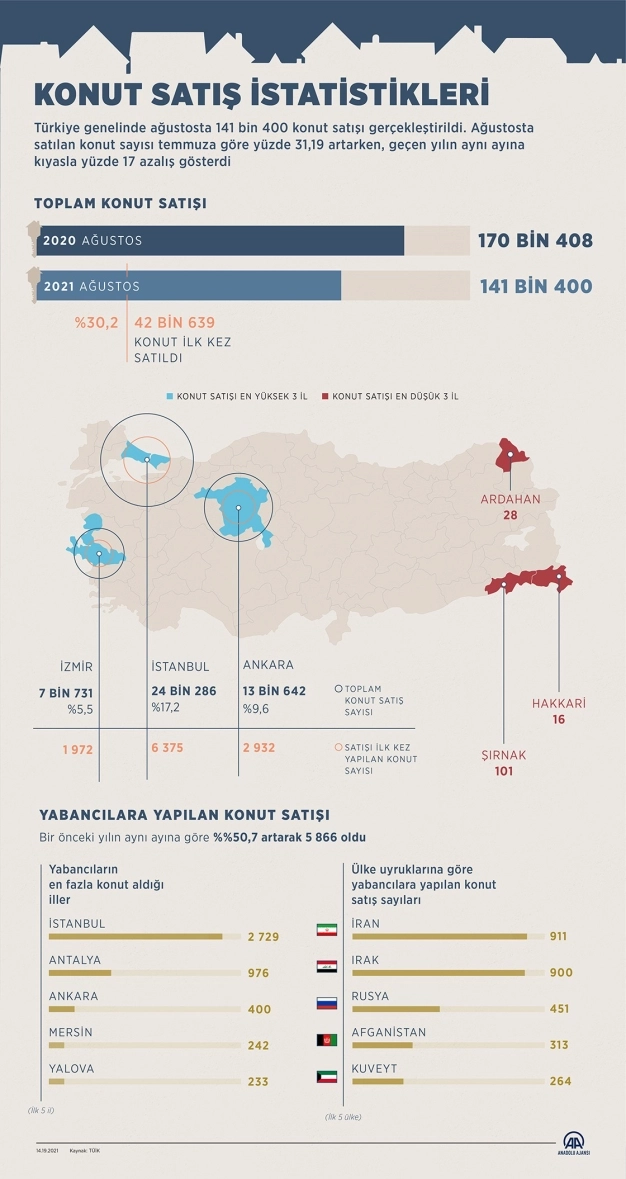 Konut satışlarında yılın en yüksek rakamı görüldü