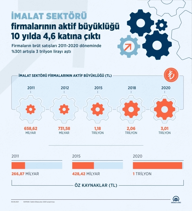 İmalat sektörü firmalarının aktif büyüklüğü 10 yılda 4,6 katına çıktı