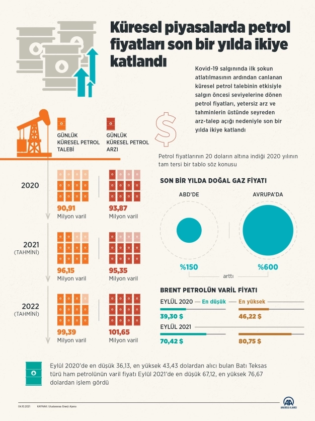 Küresel piyasalarda petrol fiyatları son bir yılda ikiye katlandı