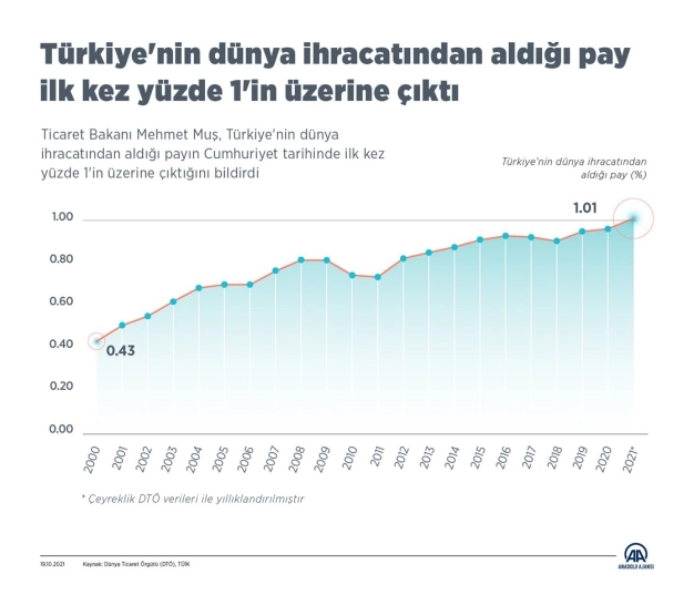 Türkiye 20 yılda ihracatını 6 kattan fazla artırdı