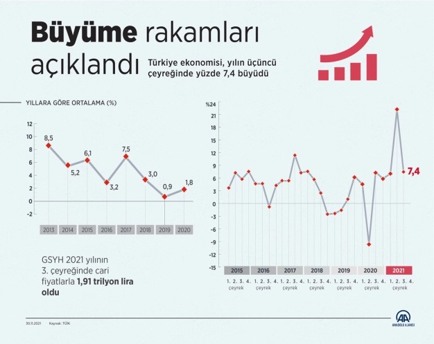 Türkiye 3'üncü çeyrek büyüme oranıyla G20'nin zirvesinde