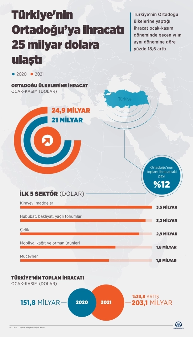 Türkiye'nin Ortadoğu ihracatı 25 milyar dolara ulaştı