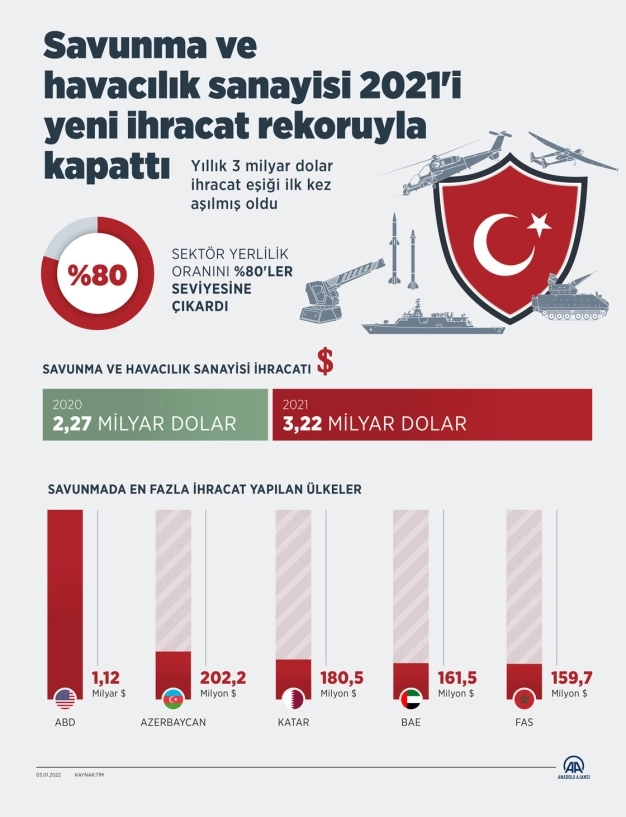 Savunma ve havacılık sanayisi 2021'i yeni ihracat rekoruyla kapattı