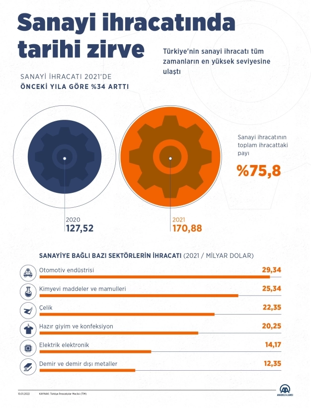 Sanayi ihracatında tarihi zirve