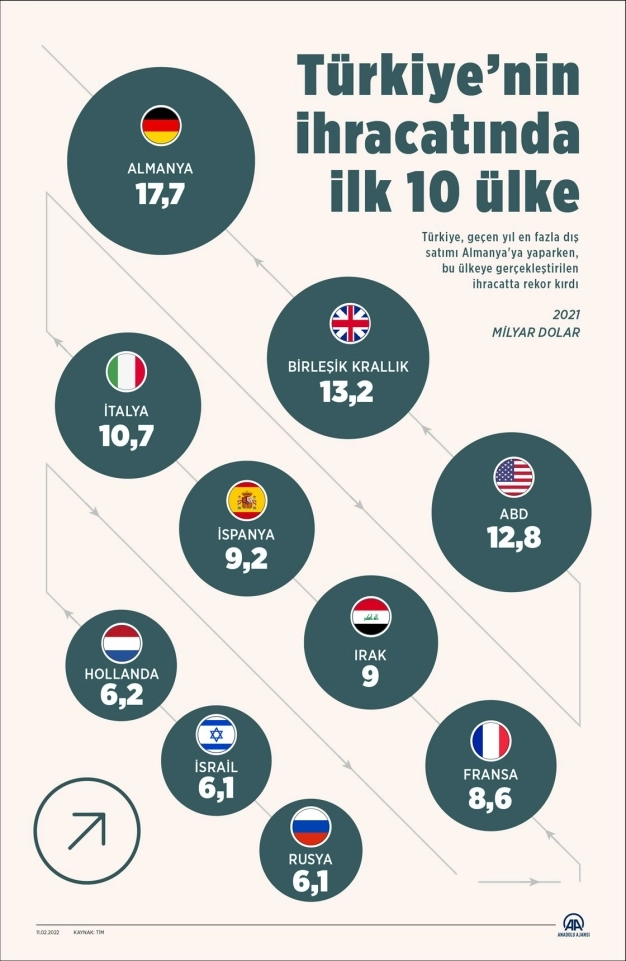 Türkiye en fazla ihracatı Almanya'ya rekor kırarak gerçekleştirdi