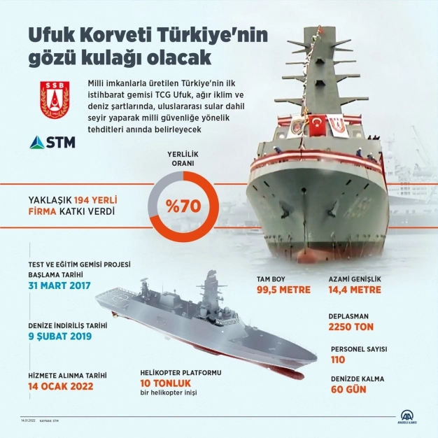 Denizlerdeki ufkumuz ‘TCG Ufuk’a emanet
