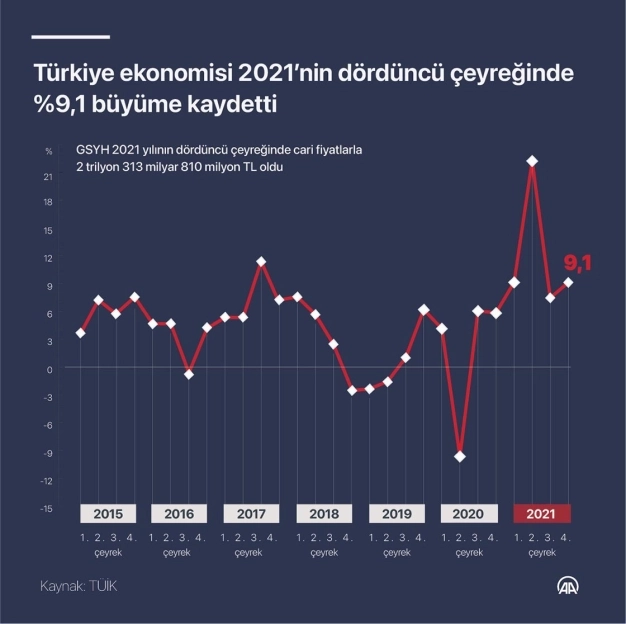 Son 10 yılın en güçlü büyüme performansı