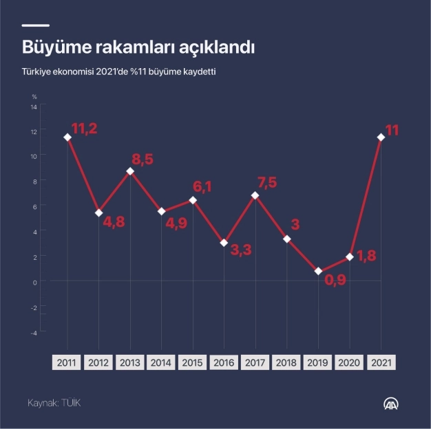 Son 10 yılın zirvesi