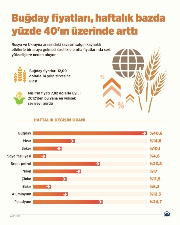 Rusya-Ukrayna savaşı ekmeği daha pahalı hale getiriyor