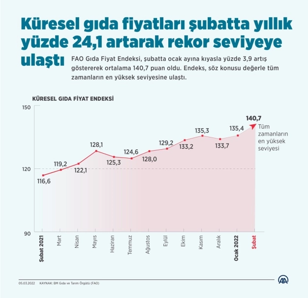 Rusya-Ukrayna savaşı ekmeği daha pahalı hale getiriyor