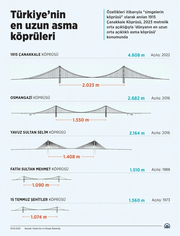 1915 Çanakkale Köprüsü Türkiye'nin ihracatına hız katacak