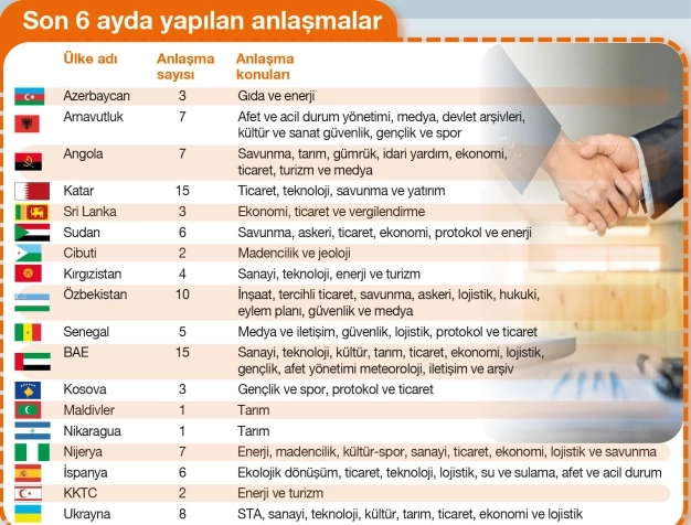3 kıtadan 18 ülkeyle 100 ticaret anlaşması