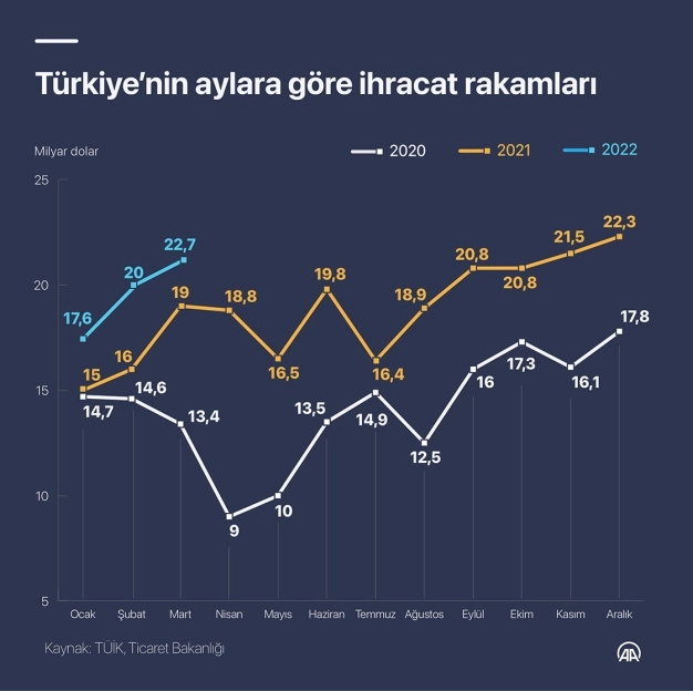 22.7 milyar dolarla tüm zamanların en yüksek mart ayı ihracat rakamı gerçekleşti