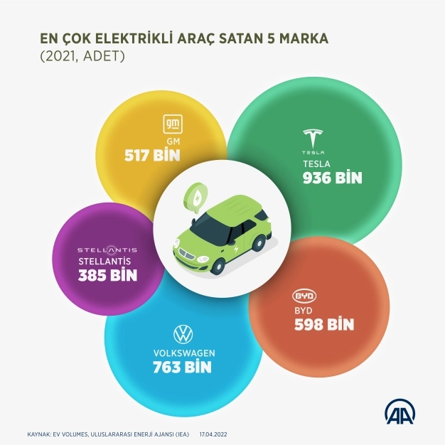 Elektrikli araçların pazar payı 10 yılda 41 kat arttı, satışlar 2021'de rekor kırdı