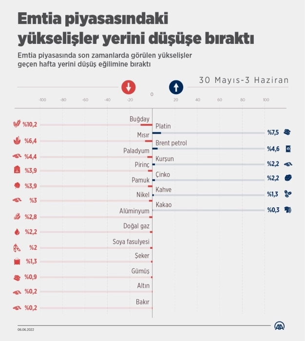 Emtia piyasasındaki yükselişler yerini düşüşe bıraktı