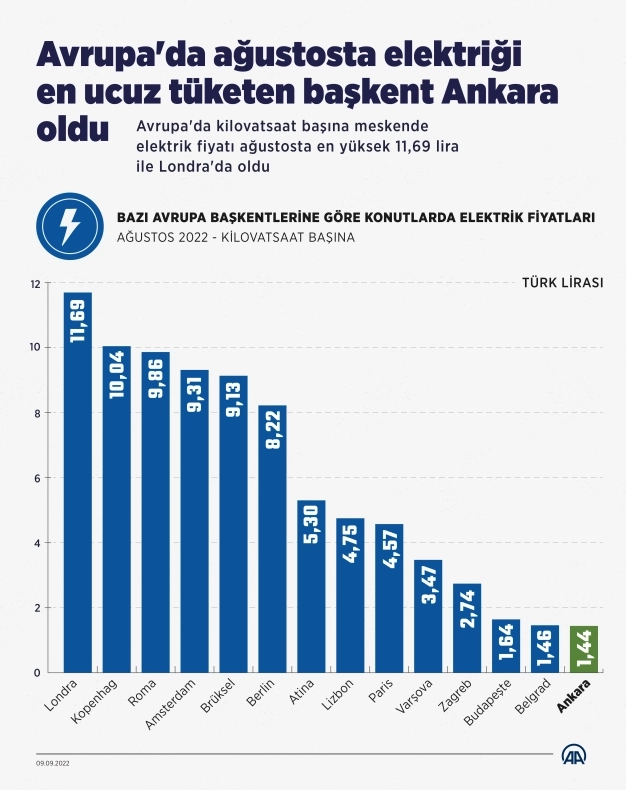 Avrupa'da ağustosta elektriği en ucuz tüketen başkent Ankara oldu