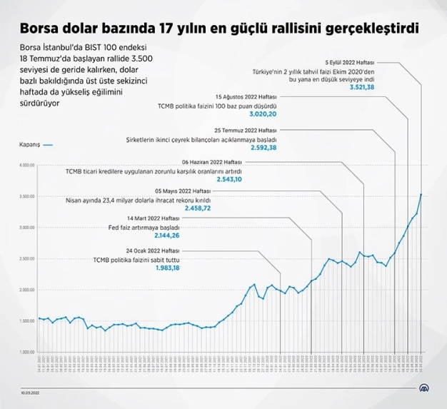 Borsa dolar bazında 17 yılın en güçlü rallisini gerçekleştirdi