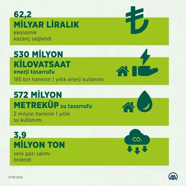 Atıktan 5 yılda 62 milyar lira çıktı