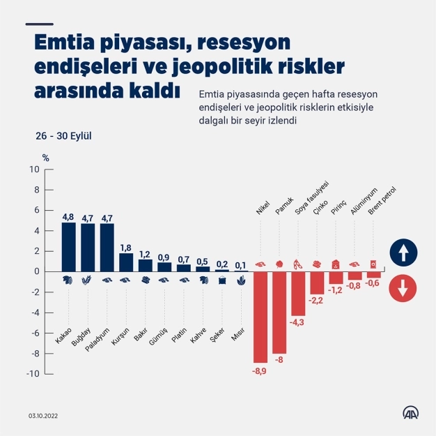 Emtia piyasası, resesyon endişeleri ve jeopolitik riskler arasında kaldı